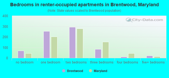 Bedrooms in renter-occupied apartments in Brentwood, Maryland