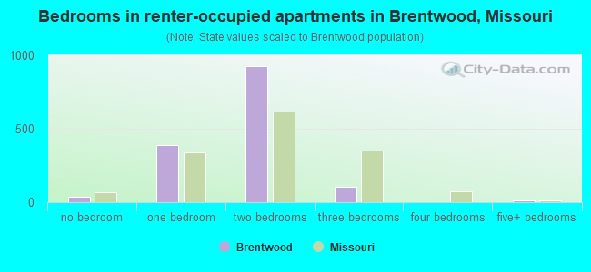 Bedrooms in renter-occupied apartments in Brentwood, Missouri