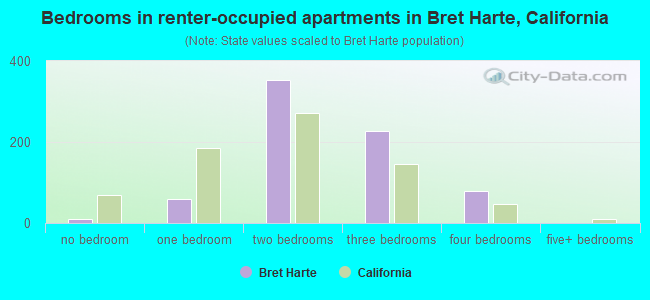 Bedrooms in renter-occupied apartments in Bret Harte, California