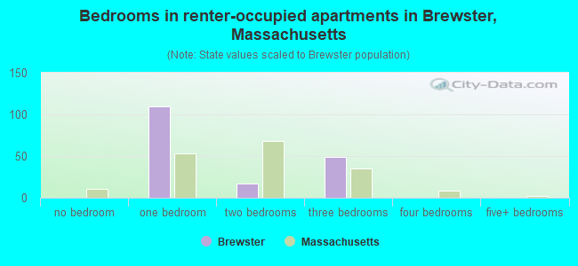 Bedrooms in renter-occupied apartments in Brewster, Massachusetts