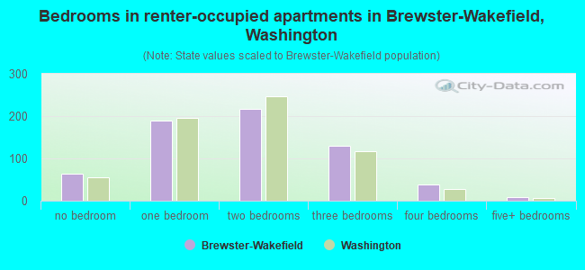 Bedrooms in renter-occupied apartments in Brewster-Wakefield, Washington