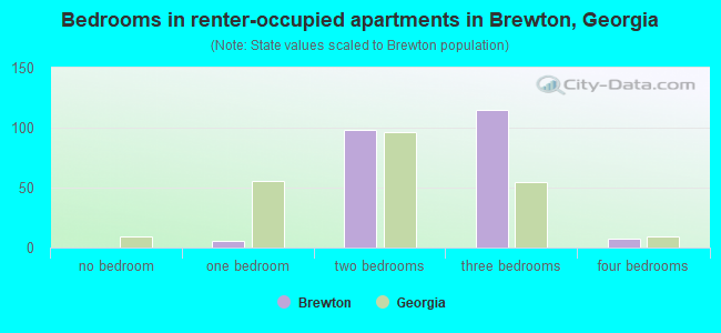 Bedrooms in renter-occupied apartments in Brewton, Georgia
