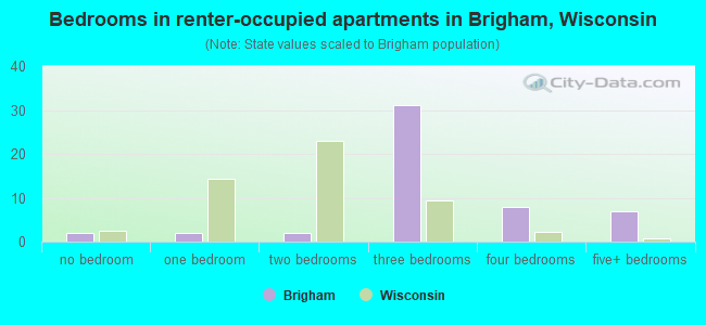 Bedrooms in renter-occupied apartments in Brigham, Wisconsin
