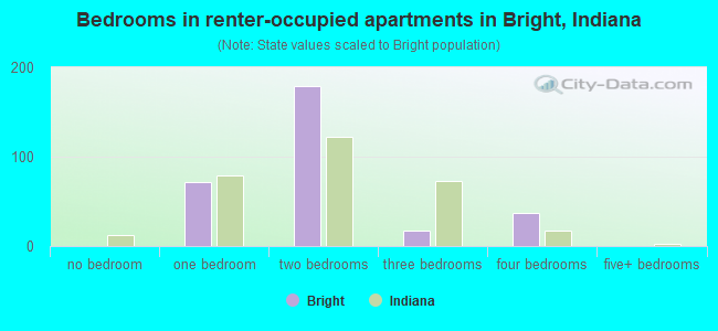 Bedrooms in renter-occupied apartments in Bright, Indiana