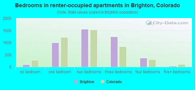 Bedrooms in renter-occupied apartments in Brighton, Colorado