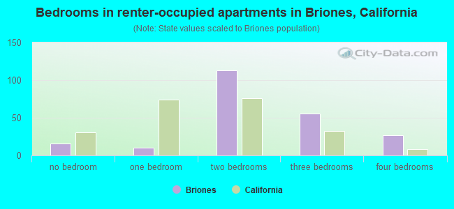 Bedrooms in renter-occupied apartments in Briones, California