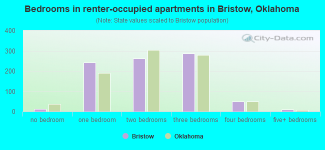 Bedrooms in renter-occupied apartments in Bristow, Oklahoma
