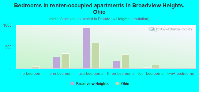 Bedrooms in renter-occupied apartments in Broadview Heights, Ohio