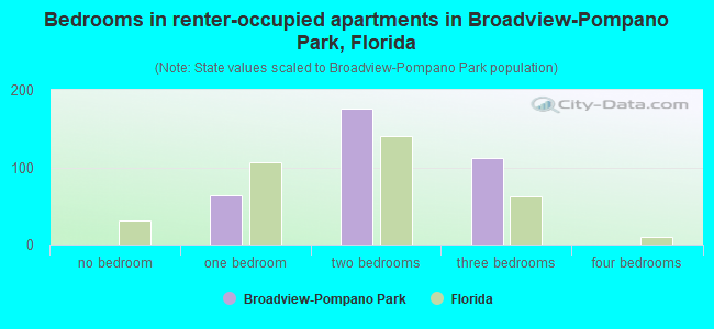 Bedrooms in renter-occupied apartments in Broadview-Pompano Park, Florida