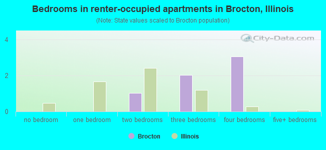 Bedrooms in renter-occupied apartments in Brocton, Illinois