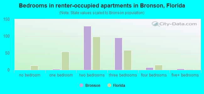 Bedrooms in renter-occupied apartments in Bronson, Florida