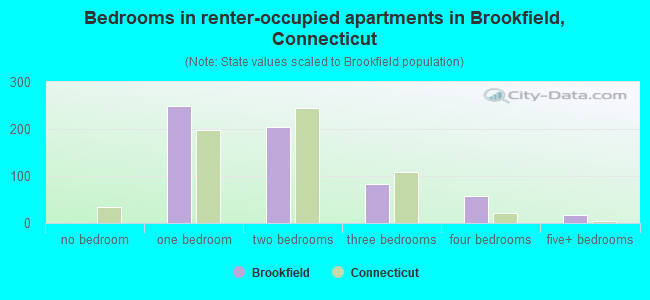Bedrooms in renter-occupied apartments in Brookfield, Connecticut