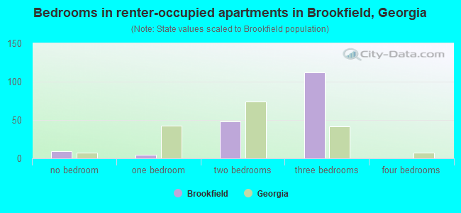 Bedrooms in renter-occupied apartments in Brookfield, Georgia