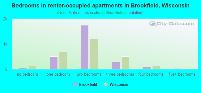 Bedrooms in renter-occupied apartments in Brookfield, Wisconsin