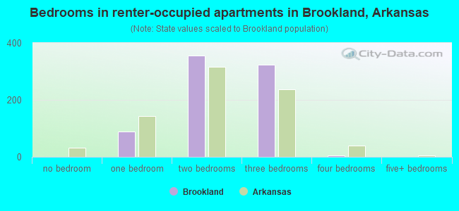 Bedrooms in renter-occupied apartments in Brookland, Arkansas