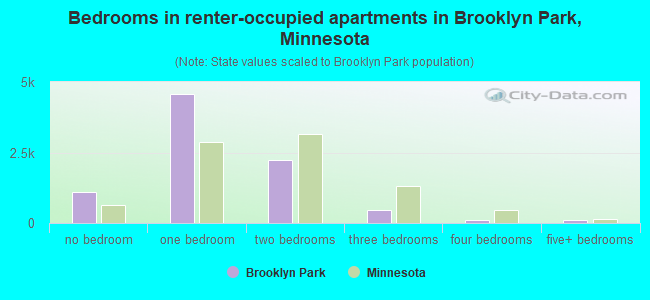 Bedrooms in renter-occupied apartments in Brooklyn Park, Minnesota