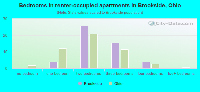 Bedrooms in renter-occupied apartments in Brookside, Ohio