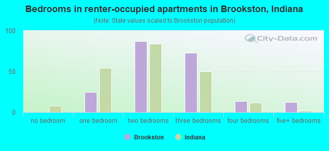 Bedrooms in renter-occupied apartments in Brookston, Indiana