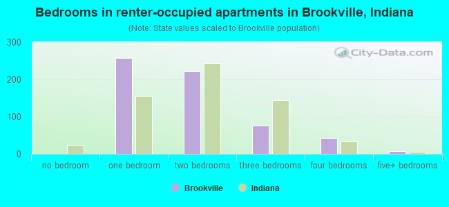 Bedrooms in renter-occupied apartments in Brookville, Indiana