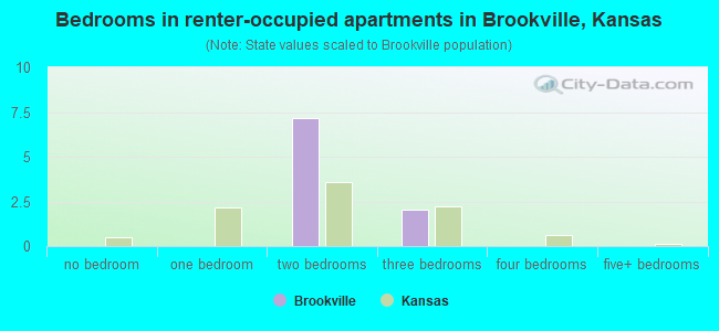 Bedrooms in renter-occupied apartments in Brookville, Kansas
