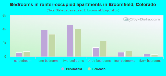 Bedrooms in renter-occupied apartments in Broomfield, Colorado