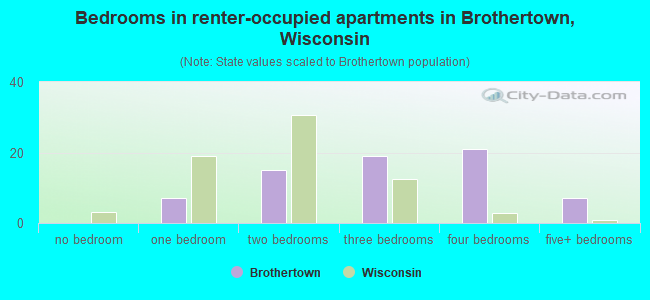 Bedrooms in renter-occupied apartments in Brothertown, Wisconsin