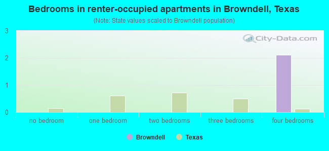 Bedrooms in renter-occupied apartments in Browndell, Texas