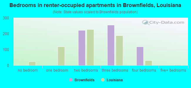 Bedrooms in renter-occupied apartments in Brownfields, Louisiana
