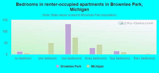 Bedrooms in renter-occupied apartments in Brownlee Park, Michigan