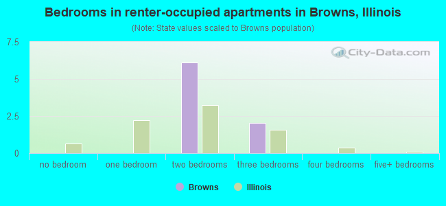Bedrooms in renter-occupied apartments in Browns, Illinois
