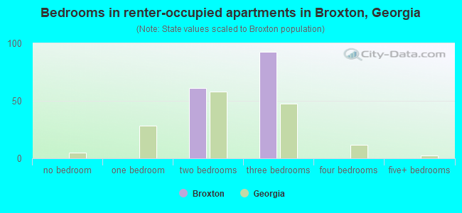 Bedrooms in renter-occupied apartments in Broxton, Georgia