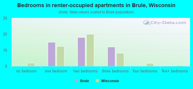 Bedrooms in renter-occupied apartments in Brule, Wisconsin