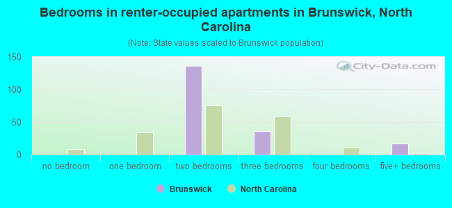 Bedrooms in renter-occupied apartments in Brunswick, North Carolina