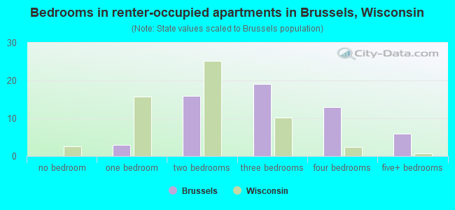 Bedrooms in renter-occupied apartments in Brussels, Wisconsin