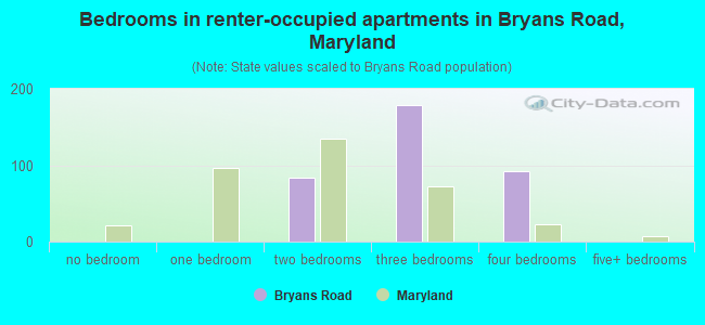Bedrooms in renter-occupied apartments in Bryans Road, Maryland