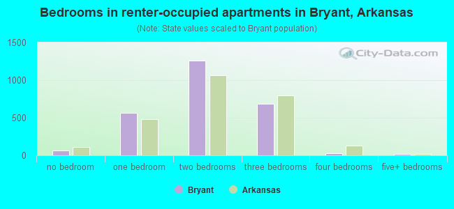 Bedrooms in renter-occupied apartments in Bryant, Arkansas