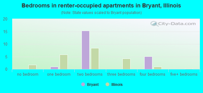 Bedrooms in renter-occupied apartments in Bryant, Illinois