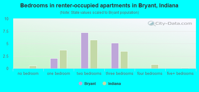 Bedrooms in renter-occupied apartments in Bryant, Indiana