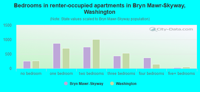 Bedrooms in renter-occupied apartments in Bryn Mawr-Skyway, Washington