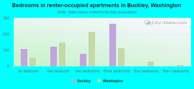 Bedrooms in renter-occupied apartments in Buckley, Washington
