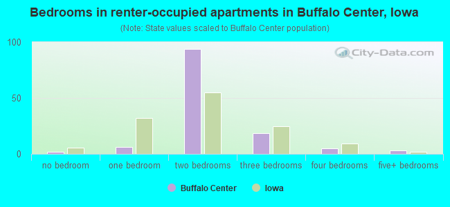 Bedrooms in renter-occupied apartments in Buffalo Center, Iowa