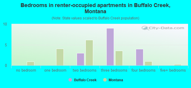 Bedrooms in renter-occupied apartments in Buffalo Creek, Montana