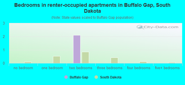 Bedrooms in renter-occupied apartments in Buffalo Gap, South Dakota