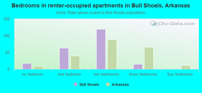 Bedrooms in renter-occupied apartments in Bull Shoals, Arkansas