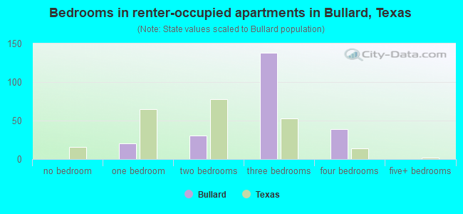 Bedrooms in renter-occupied apartments in Bullard, Texas