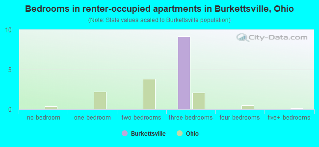 Bedrooms in renter-occupied apartments in Burkettsville, Ohio