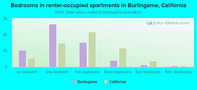 Bedrooms in renter-occupied apartments in Burlingame, California