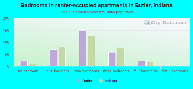 Bedrooms in renter-occupied apartments in Butler, Indiana