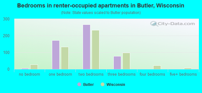 Bedrooms in renter-occupied apartments in Butler, Wisconsin