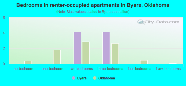 Bedrooms in renter-occupied apartments in Byars, Oklahoma